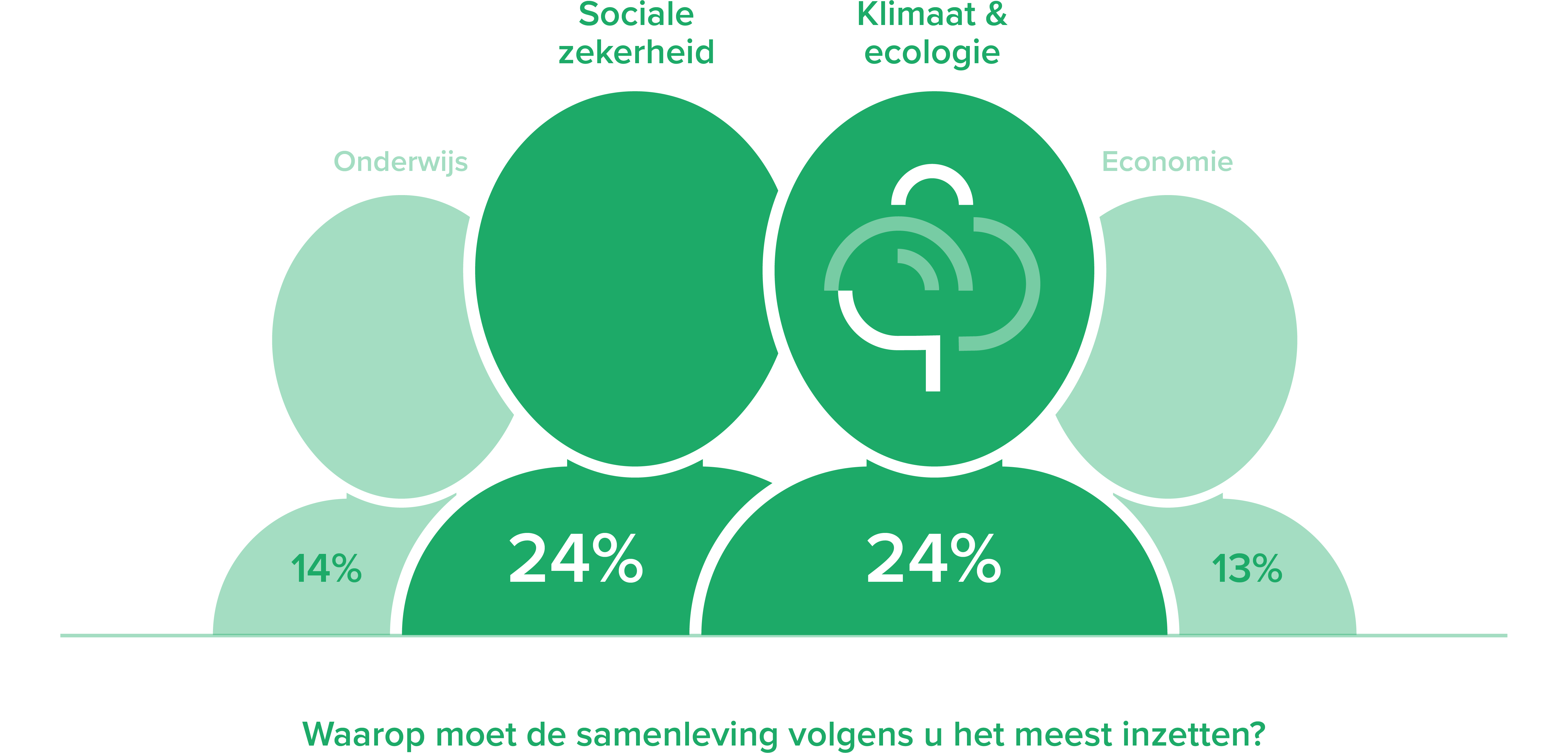 Grafiek Waarop moet de samenleving volgens u het meest inzetten?
