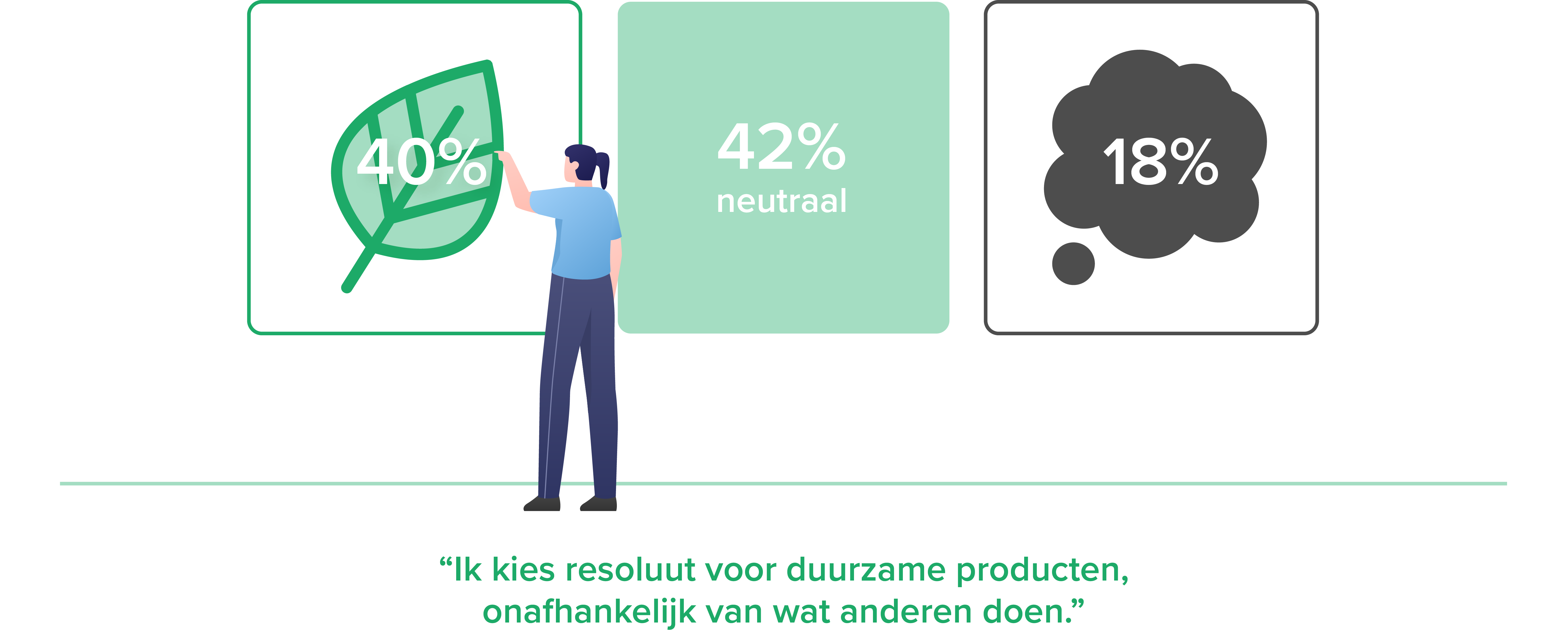 Grafiek Ik kies resoluut voor duurzame producten, onafhankelijk van wat anderen doen.
