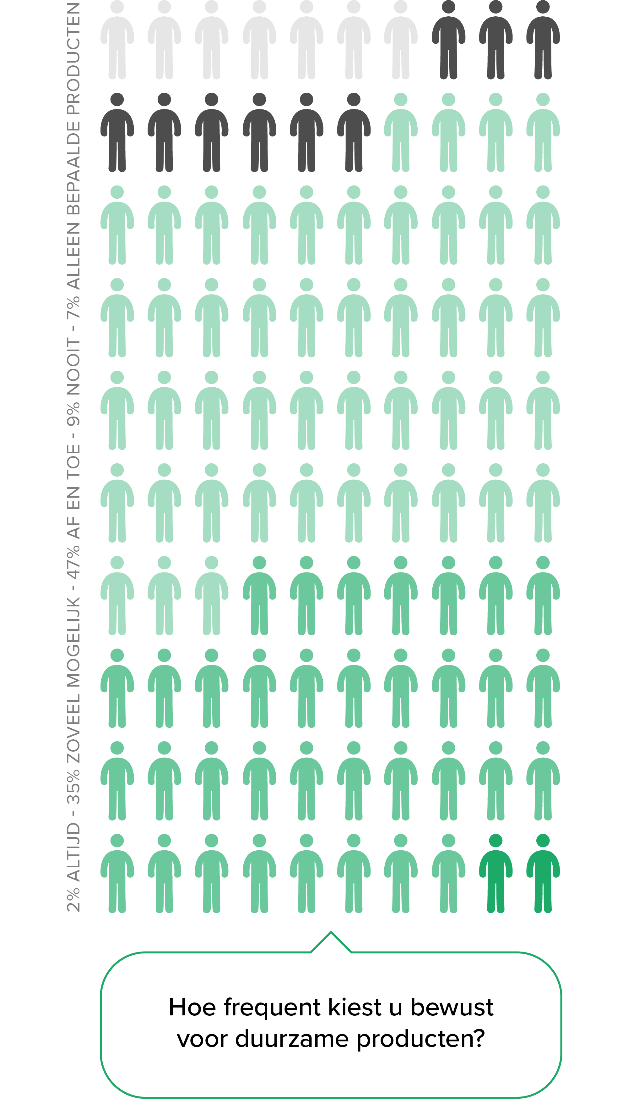 Grafiek 'Hoe frequent kiest u bewust voor duurzame producten?