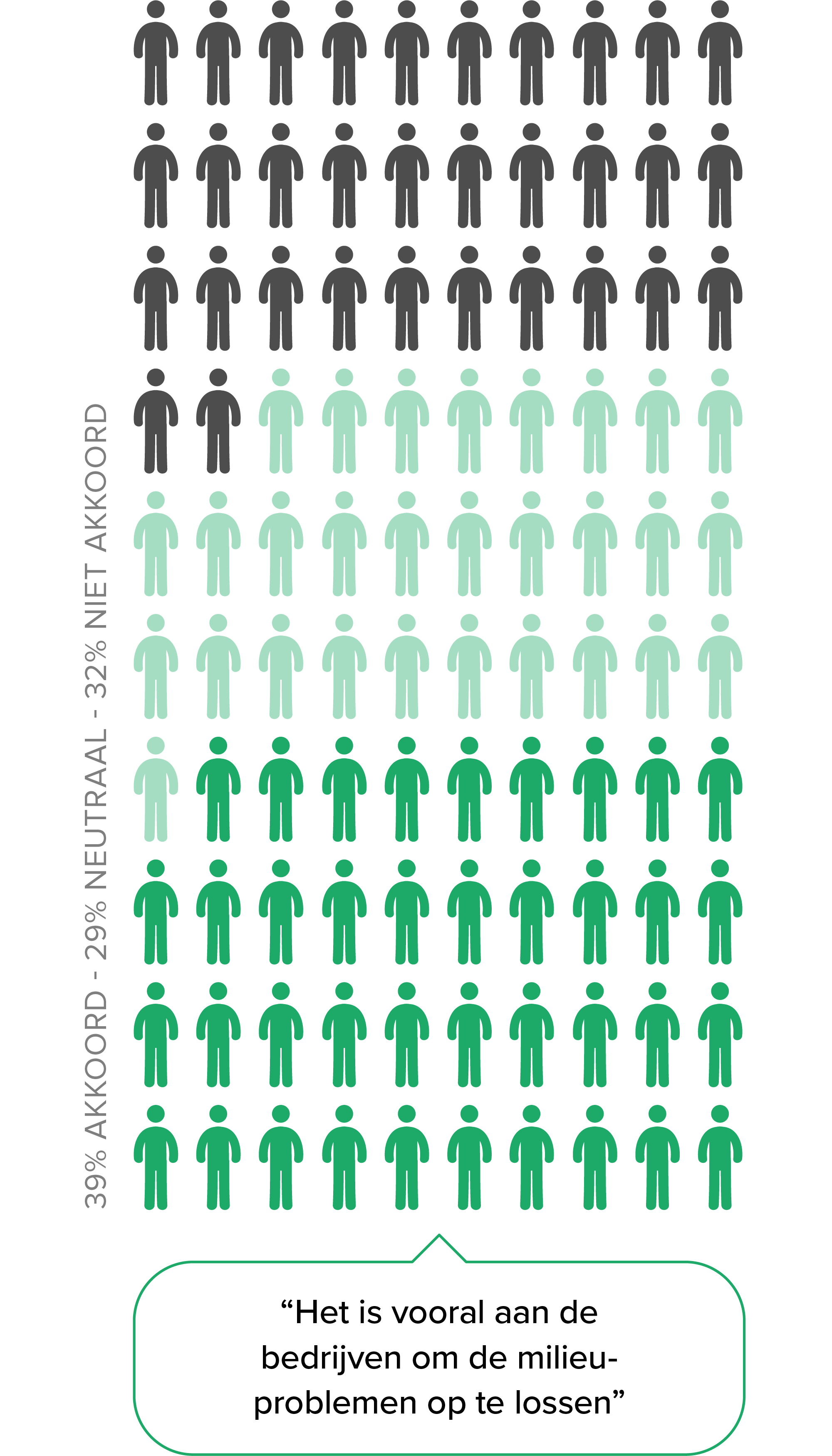 Grafiek 'Het is vooral aan de bedrijven om de milieuproblemen op te lossen.
