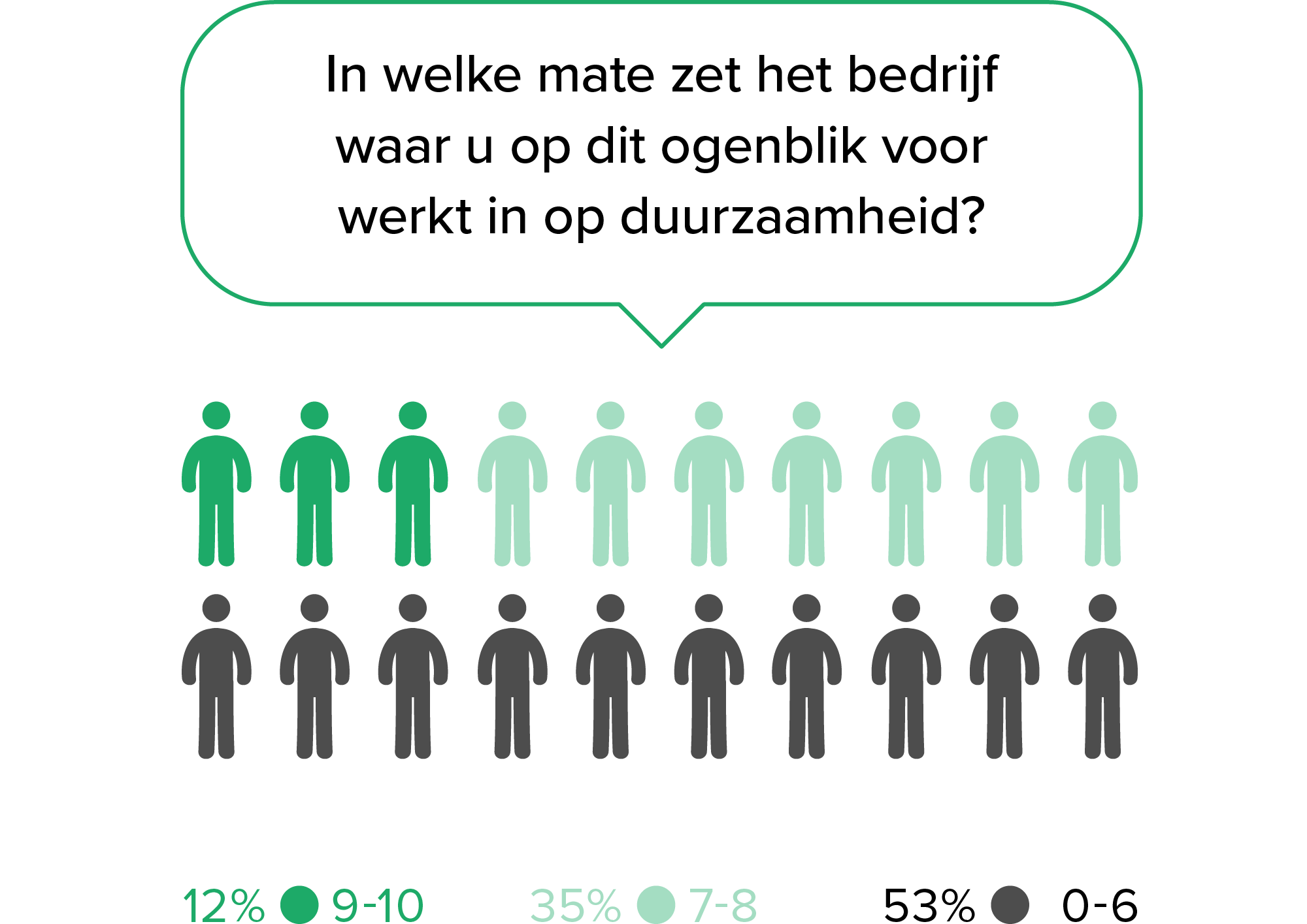 Grafiek 'In welke mate zet het bedrijf waar u op dit ogenblik voor werkt in op duurzaamheid?'