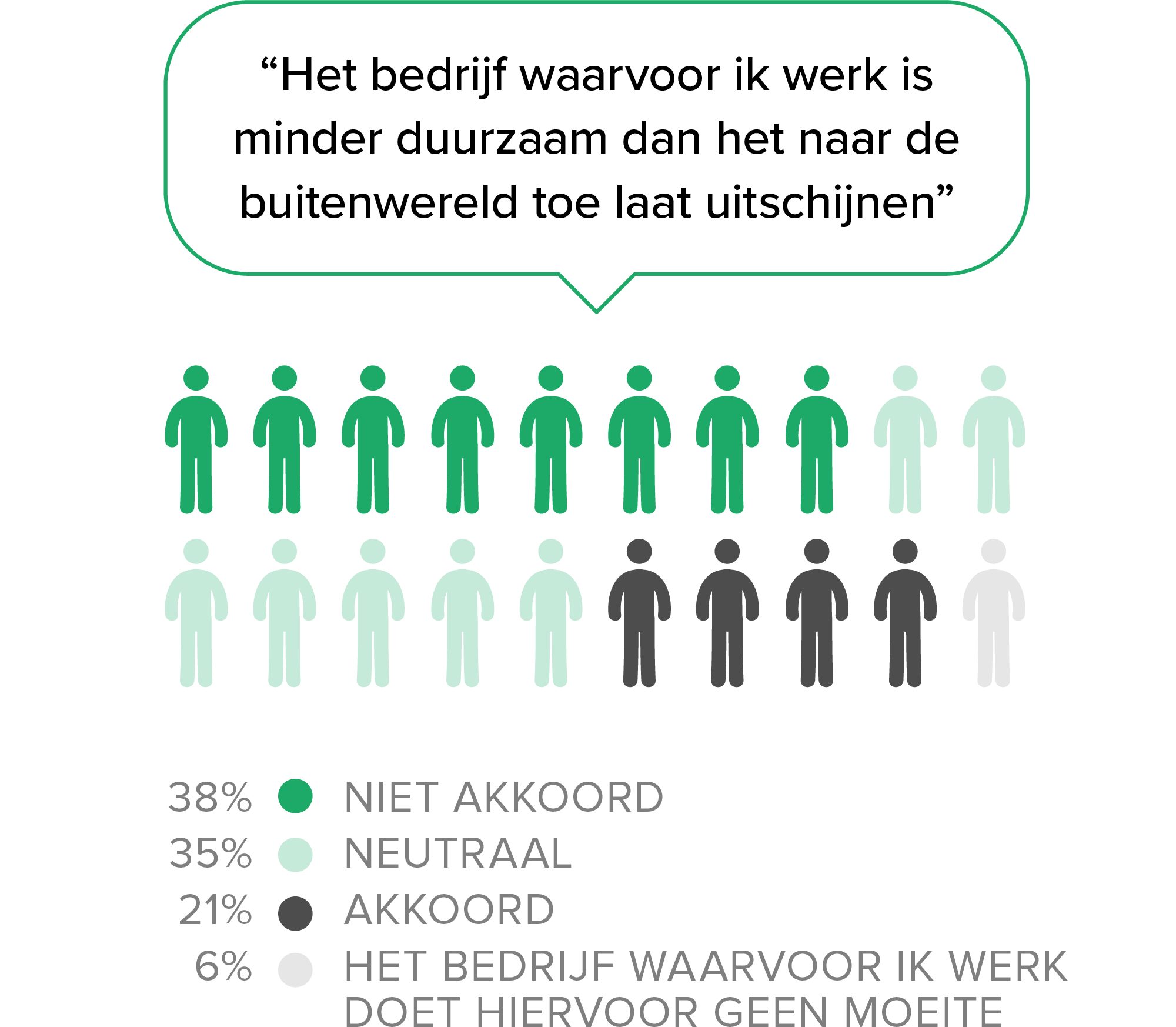 Grafiek 'Het bedrijf waarvoor ik werk is minder duurzaam dan het naar de buitenwereld toe laat uitschijnen'